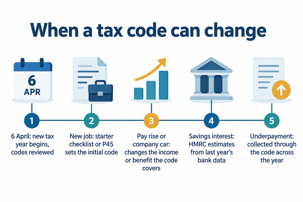 A timeline of when a tax code can change across the year