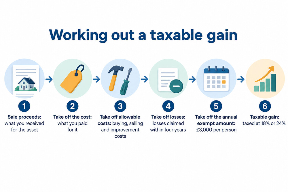 How a taxable gain is worked out, step by step