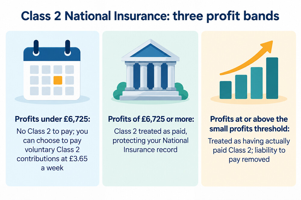 A simple table showing three bands of self-employed profits and what happens to Class 2 in each