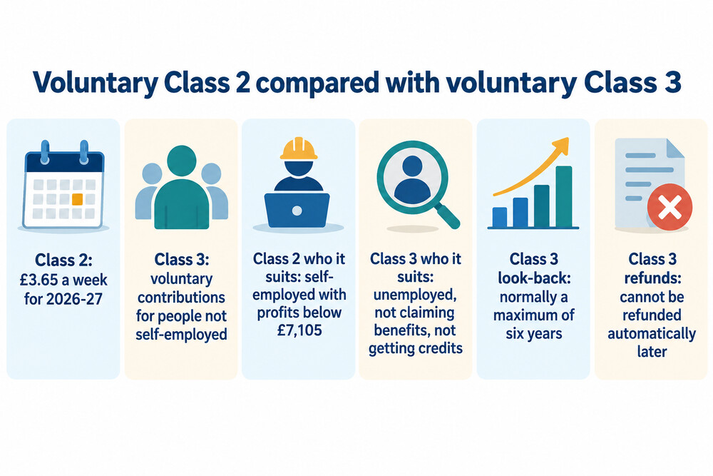 A side-by-side comparison of voluntary Class 2 and voluntary Class 3