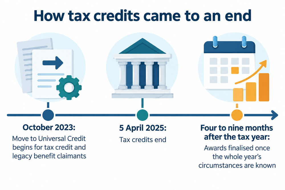 A timeline running from the start of Move to Universal Credit to the end of tax credits and the final check of the last year's award