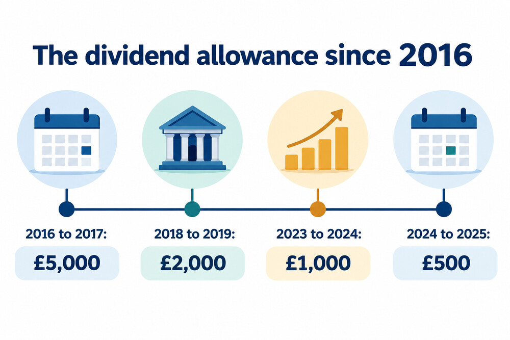 A timeline of the dividend allowance falling from £5,000 to £500