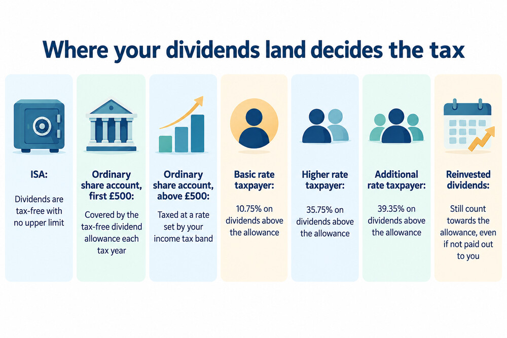 A simple diagram showing dividends paid on shares inside an ISA or pension wrapper escaping tax, while the same dividends outside the wrapper are taxed above £500