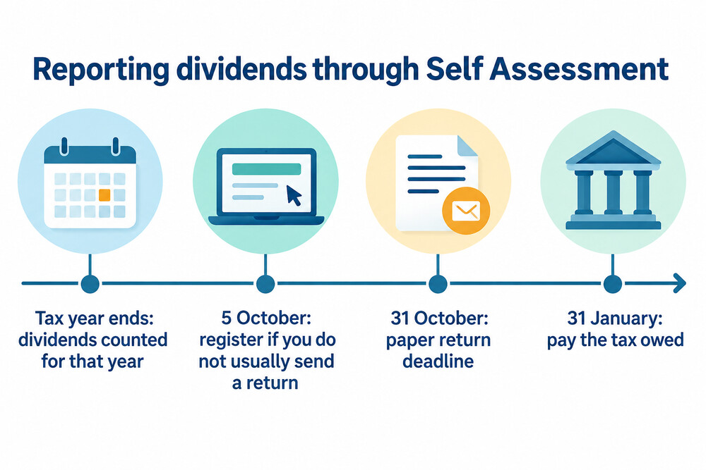 A timeline of the Self Assessment dates for dividends received in a tax year