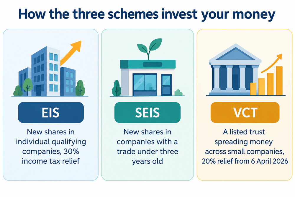 A comparison of how EIS, SEIS and VCTs direct an investor's money into small companies