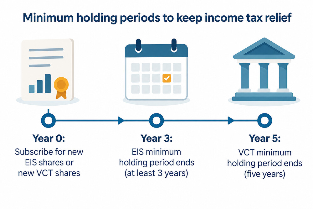 A timeline showing EIS shares held for 3 years and VCT shares held for 5 years before income tax relief is secure