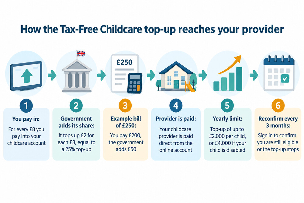 A diagram showing a parent's payment and the government top-up combining in an online childcare account before being paid to a nursery
