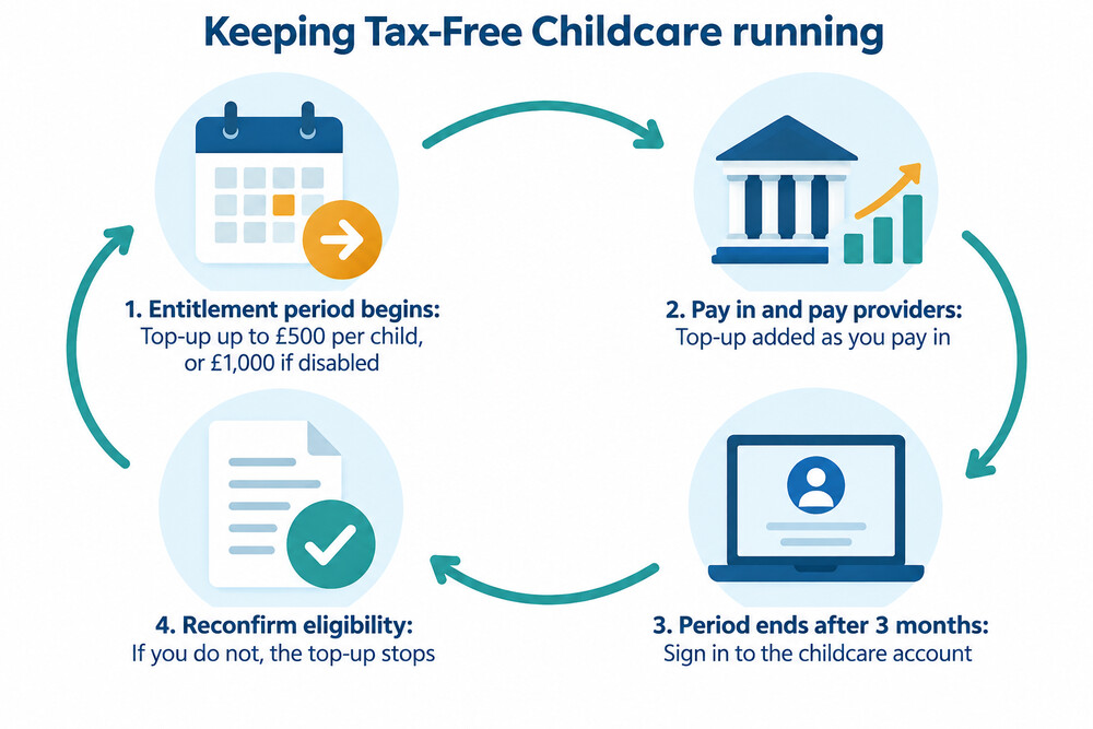 The three-monthly reconfirmation cycle for Tax-Free Childcare