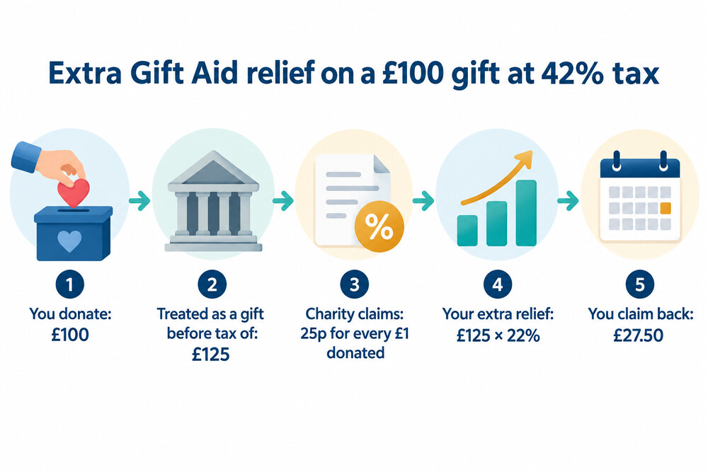 How a £100 Gift Aid donation is grossed up and how the extra relief is worked out for someone paying 42% tax