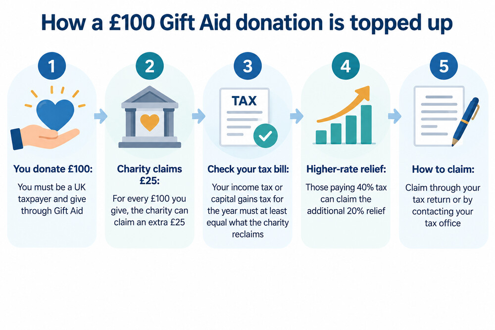 A diagram showing a £100 donation growing to £125 as the charity claims back tax from HMRC