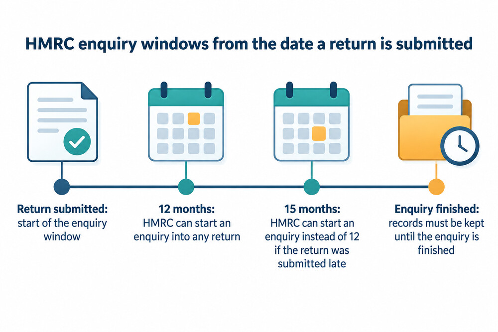 A timeline showing the 12-month and 15-month enquiry windows from the date a return is submitted