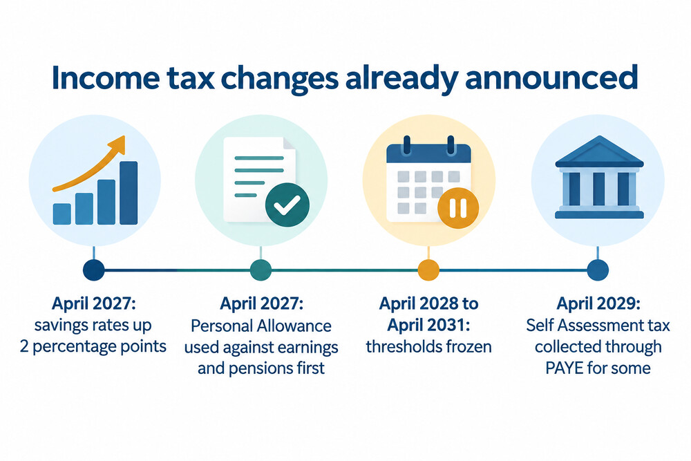 Timeline of changes to income tax rules announced for 2027 to 2031
