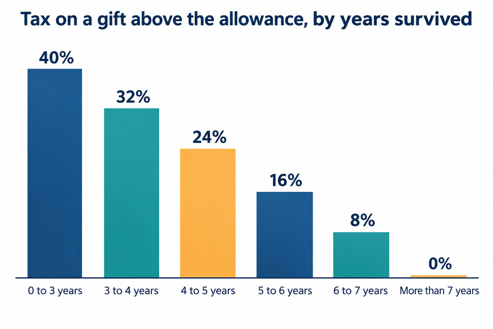 How the tax on a gift above the allowance falls with each year the giver survives