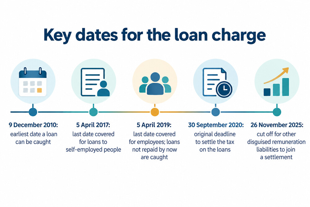 A timeline running from 9 December 2010 to 26 November 2025, marking the key loan charge dates