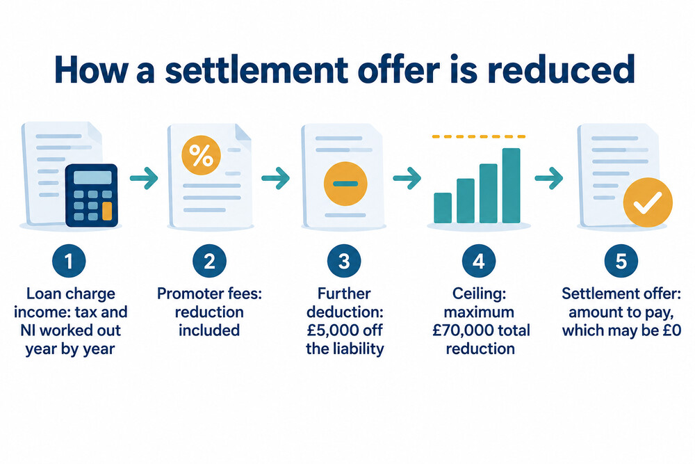 Where the reductions come from in a loan charge settlement offer