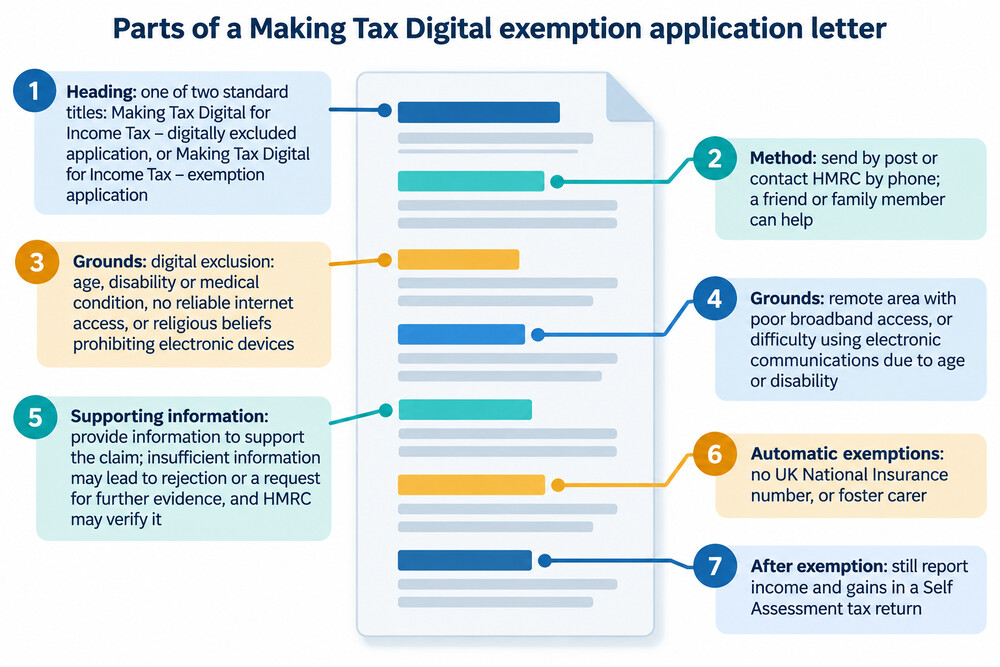 A letter to HMRC headed Making Tax Digital for Income Tax exemption application