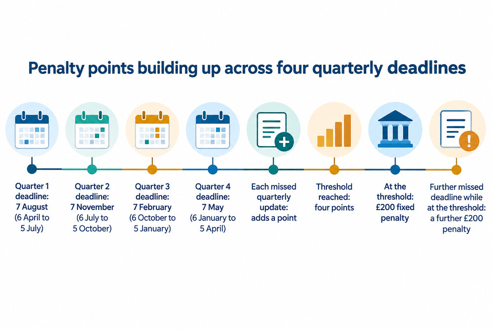 A simple timeline showing penalty points building up across four quarterly deadlines