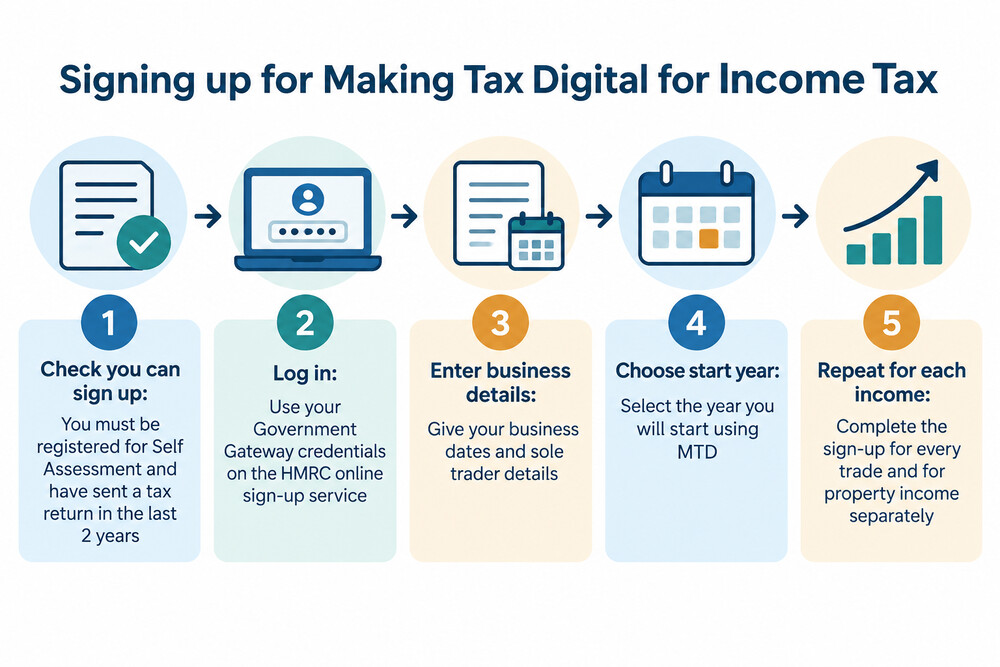 The steps for signing up to Making Tax Digital for Income Tax through the GOV.UK service