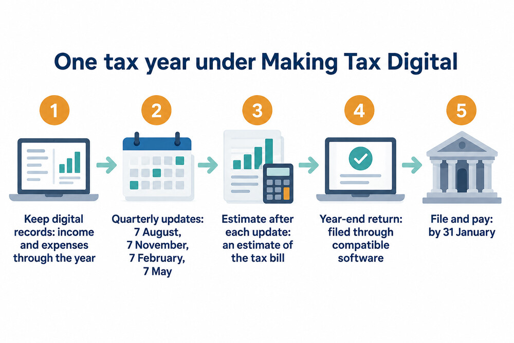 How a Making Tax Digital tax year runs from the first update to the final return