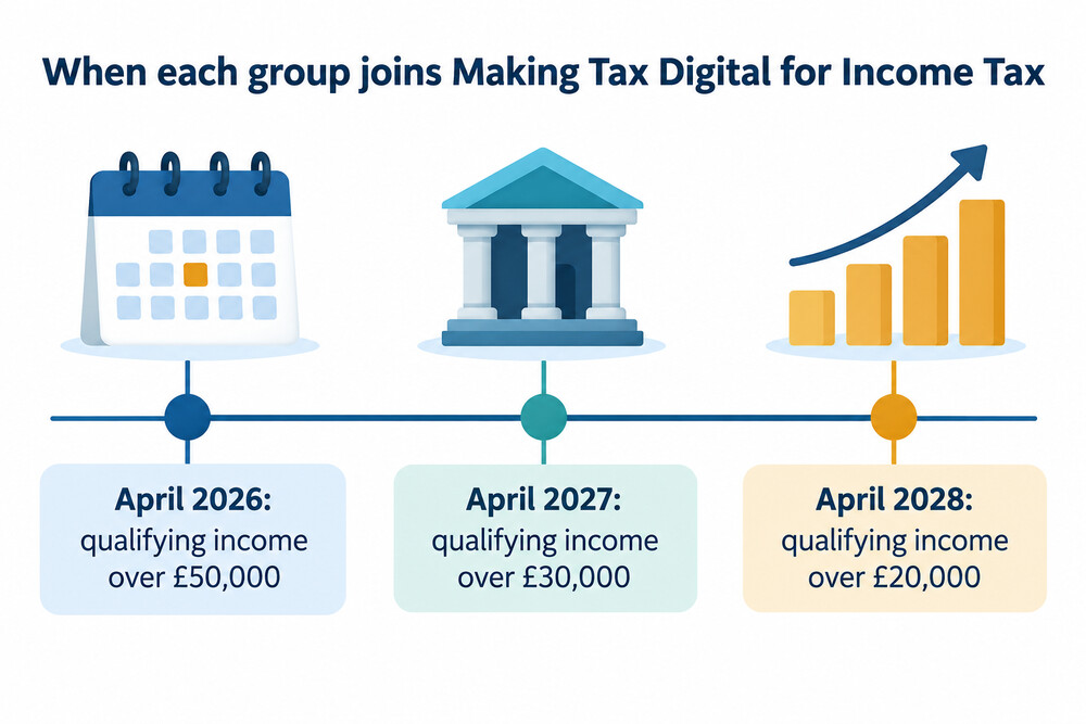 Timeline of the three Making Tax Digital thresholds