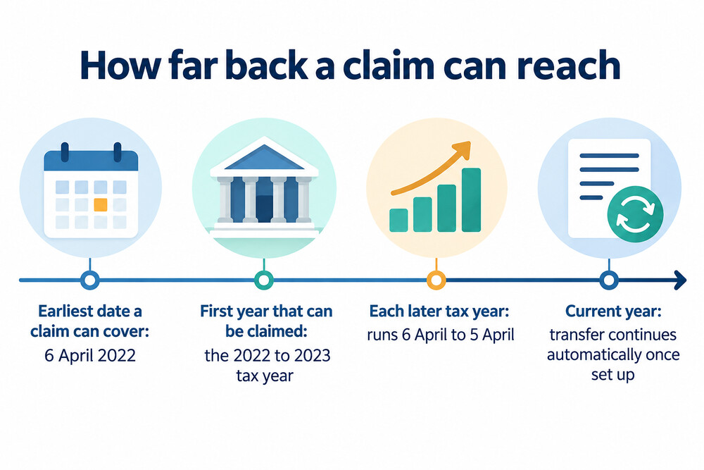 A timeline showing the tax years a backdated claim can cover, starting from 6 April 2022