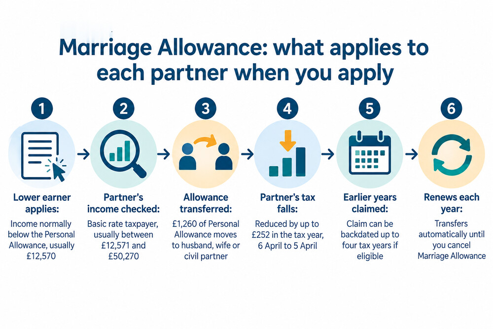 The GOV.UK online application screen for Marriage Allowance