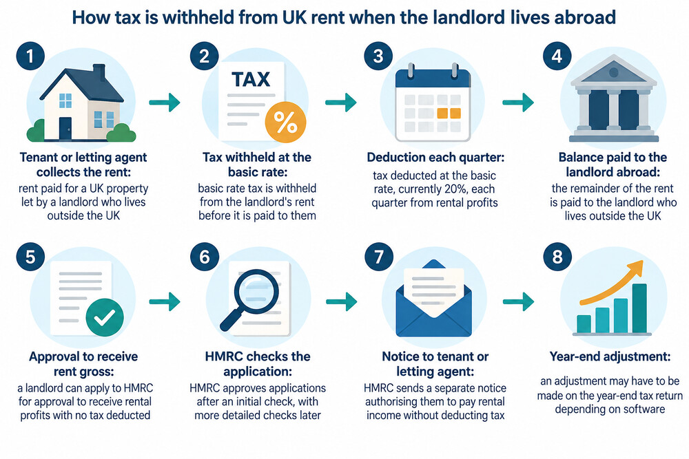A diagram showing rent flowing from a tenant or letting agent to HMRC, with the balance paid to a landlord living abroad
