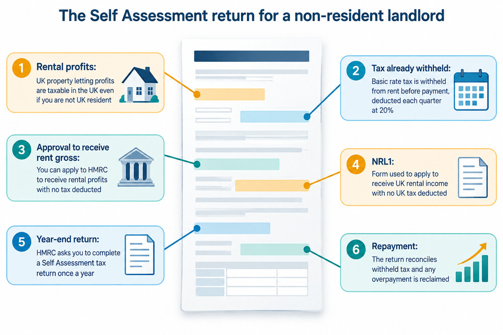 A Self Assessment return showing rental income, tax deducted and the repayment calculation