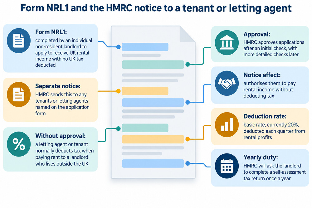 A completed application form and the notice HMRC sends to a tenant or letting agent