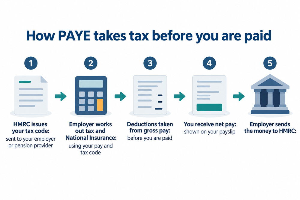 How money moves under PAYE from gross pay to HMRC