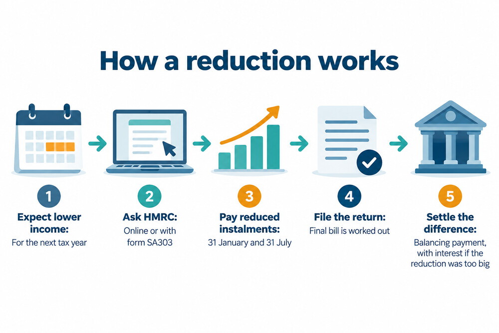 A step-by-step outline of asking HMRC to reduce payments on account