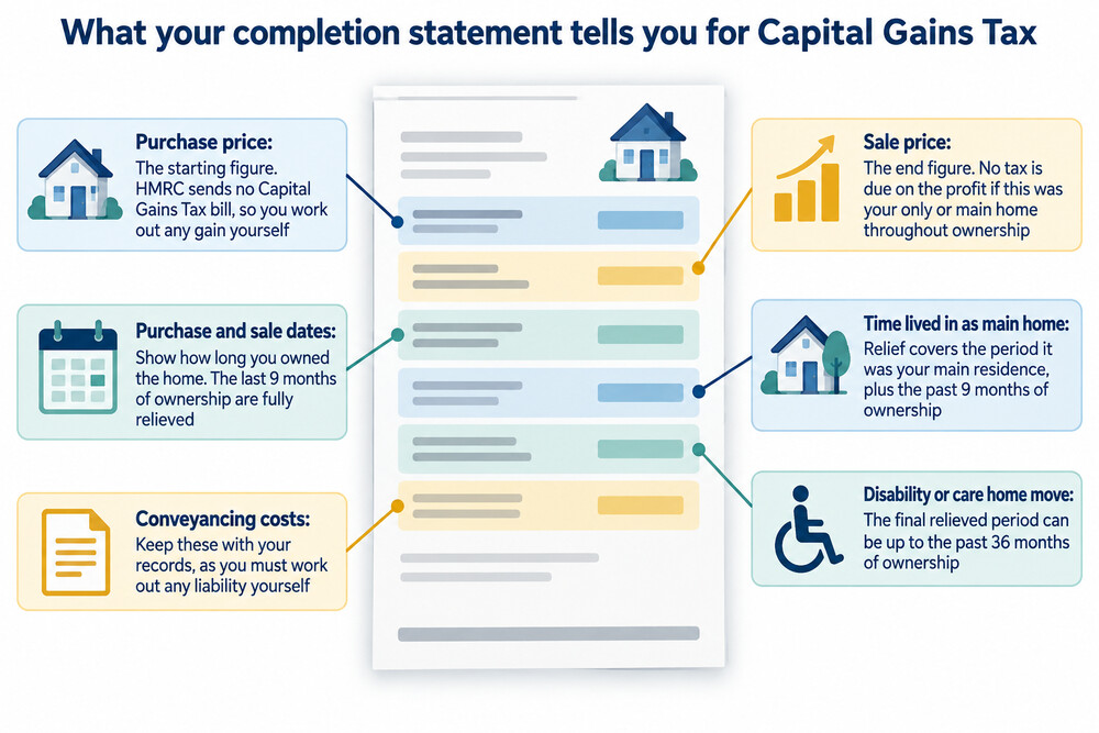 A completion statement from a property sale, showing the sale price and deductions