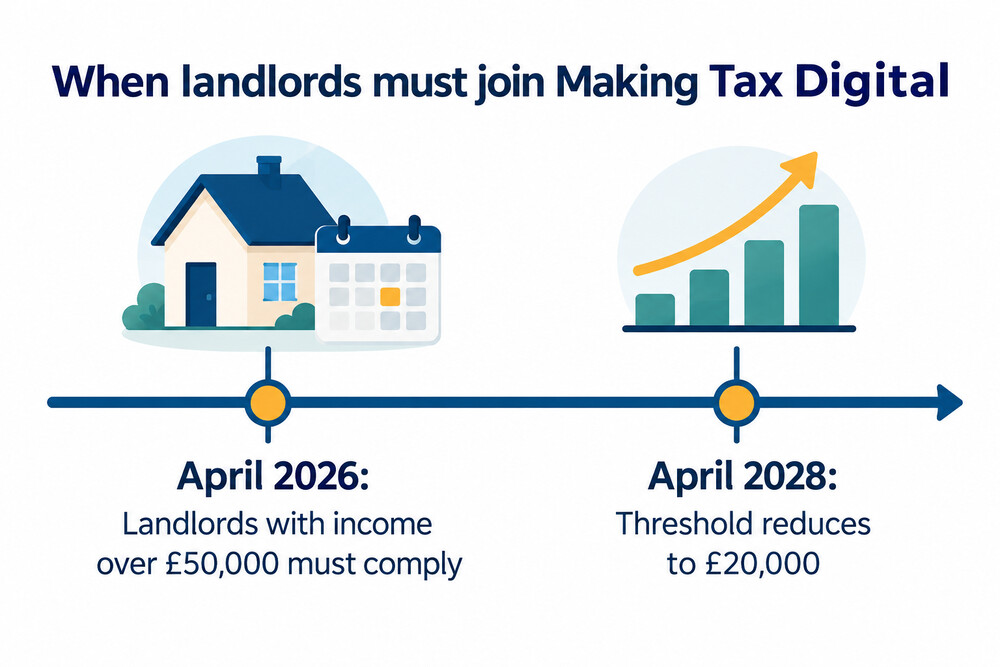 A timeline showing the two Making Tax Digital thresholds for landlords