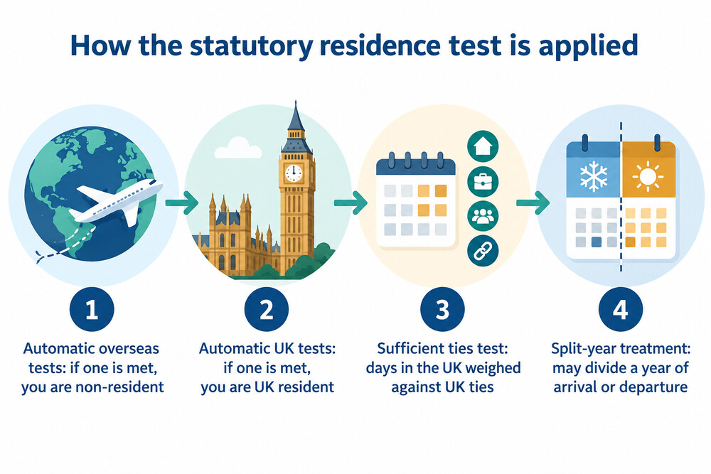 How the statutory residence test is applied, stage by stage