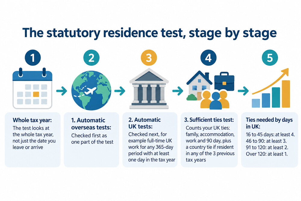 A flowchart showing how the statutory residence test is applied, from automatic overseas tests through to split-year treatment