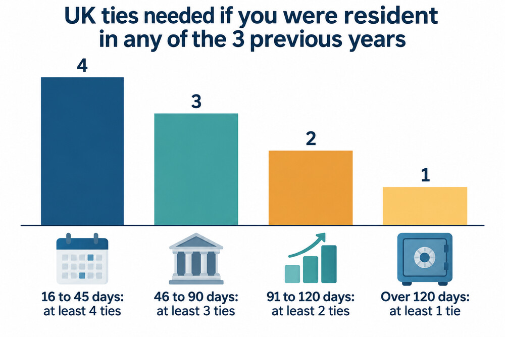 Ties needed to be UK resident for someone recently resident, by days in the UK