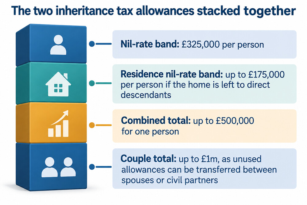 A simple diagram showing the standard nil-rate band and the residence nil rate band stacked together