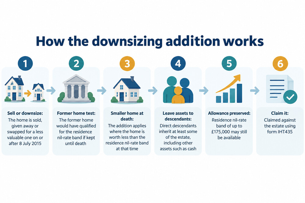 An illustration showing how the downsizing addition replaces the lost allowance when a home is sold before death