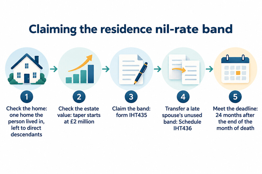 The steps an executor follows to claim the residence nil-rate band