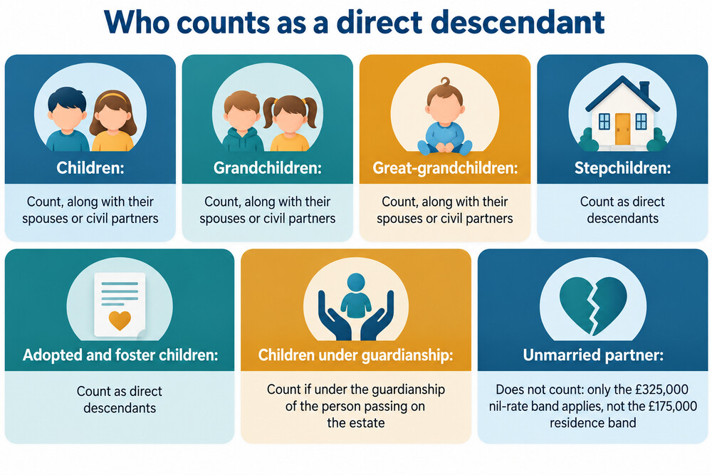 A family tree diagram showing which relatives count as direct descendants for the residence nil-rate band