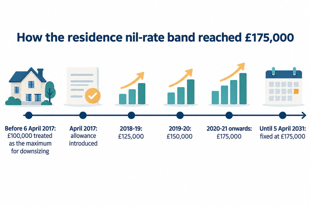 A timeline of the residence nil-rate band rising from its introduction to its current level