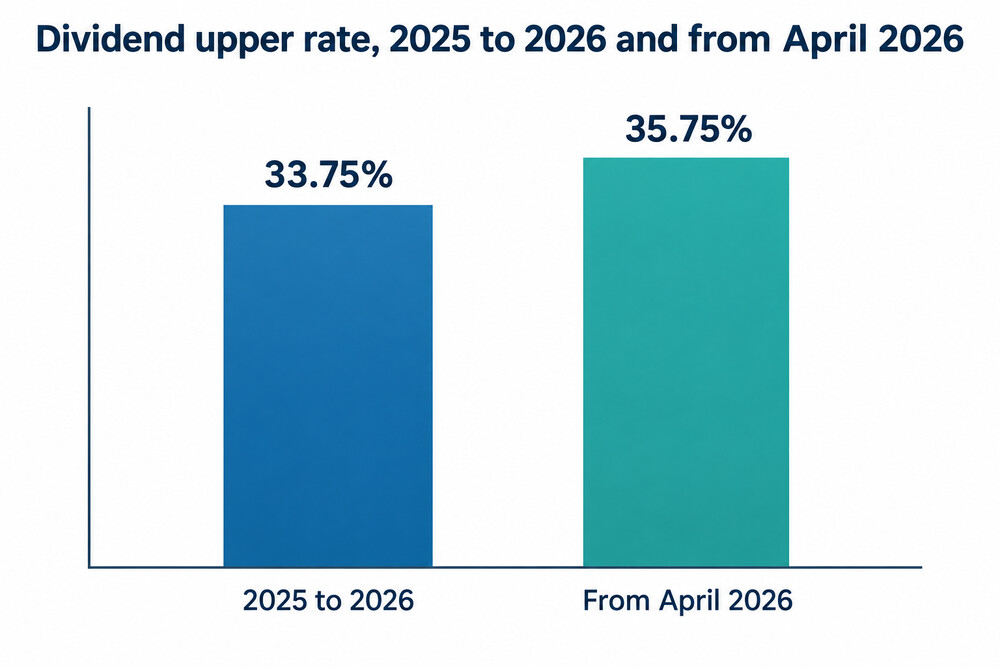 A bar showing the dividend upper rate rising from 33.75% to 35.75% in April 2026
