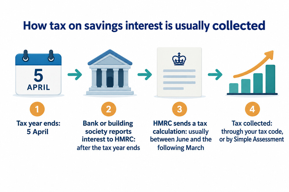 The route from bank reporting to collection of tax on savings interest