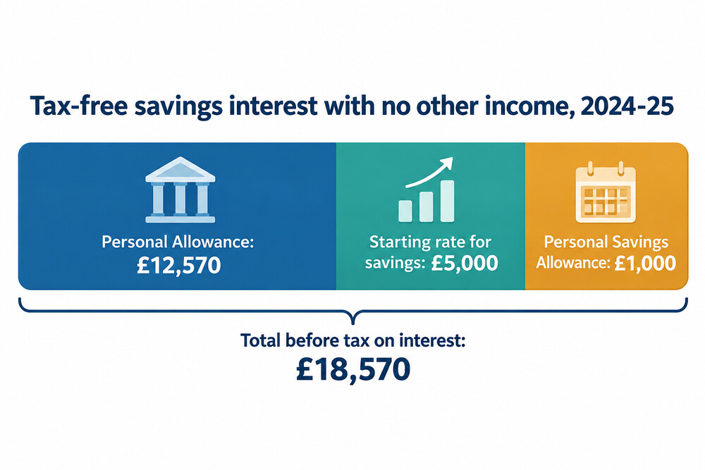 How the Personal Allowance, starting rate and Personal Savings Allowance add up for someone with no other income