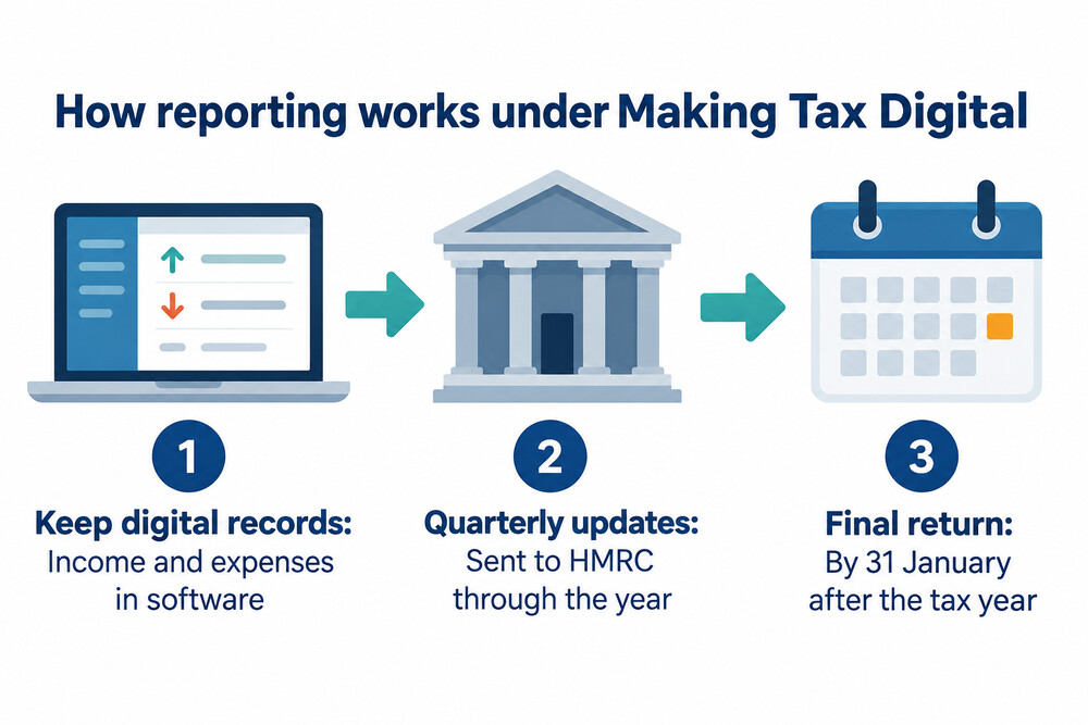 How Making Tax Digital adds quarterly updates to the yearly return