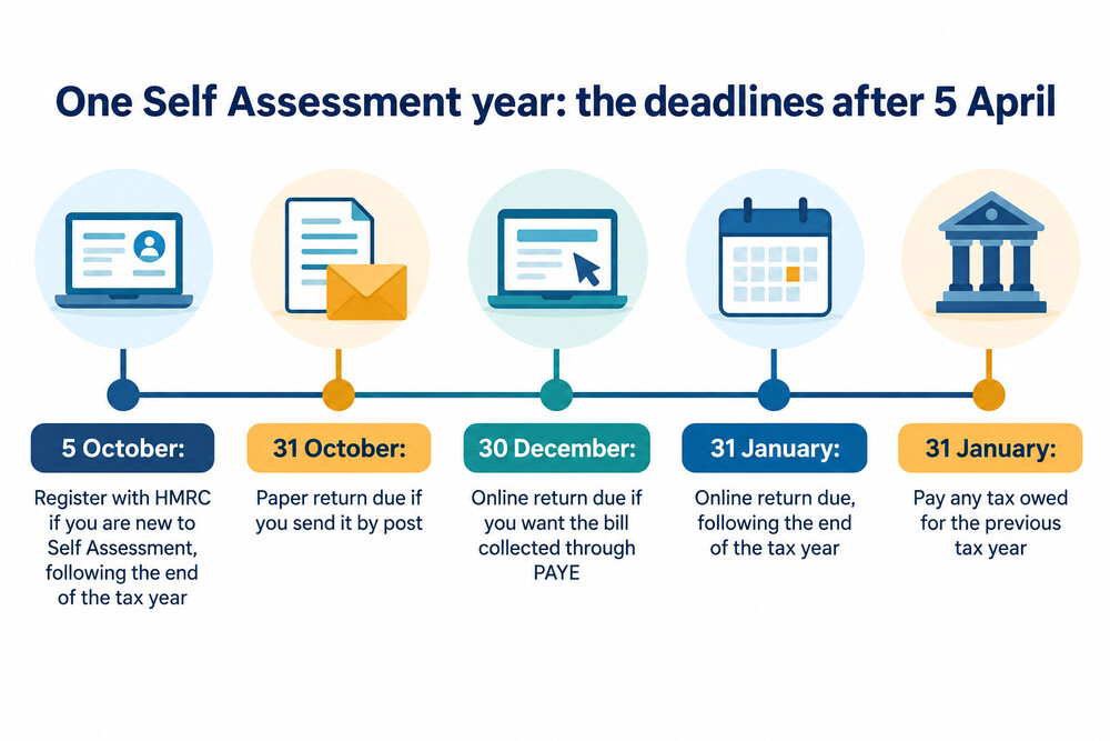 A calendar page showing the key Self Assessment dates across the year, from the tax year end in April to the January filing deadline