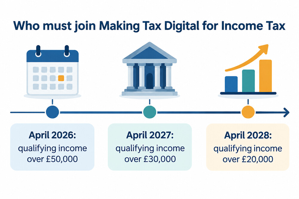 Making Tax Digital income thresholds falling from 2026 to 2028