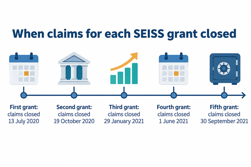 A timeline of the five SEISS grant claim windows from 2020 to 2021