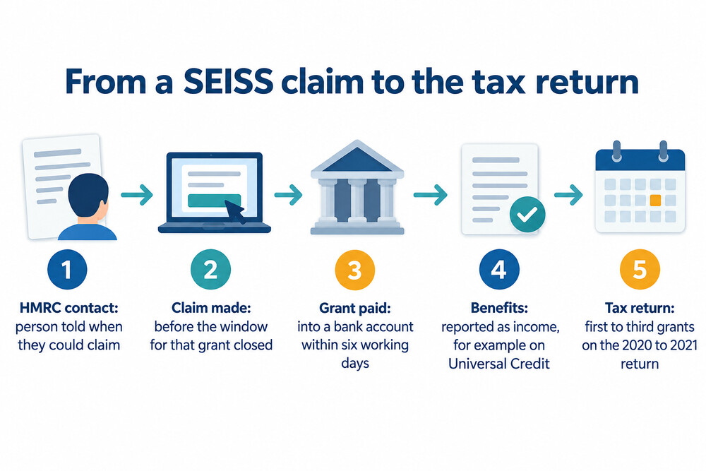 A flow chart showing the steps from HMRC contact to a SEISS grant being paid and reported
