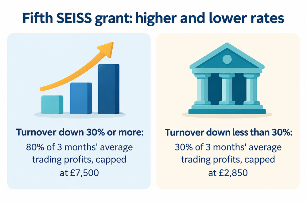A worked illustration of how the fifth SEISS grant was calculated from average profits